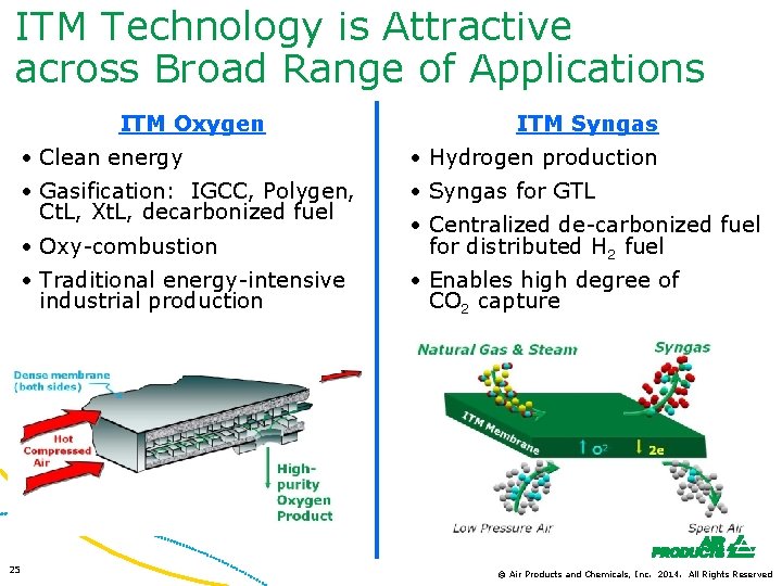 ITM Technology is Attractive across Broad Range of Applications ITM Oxygen ITM Syngas •