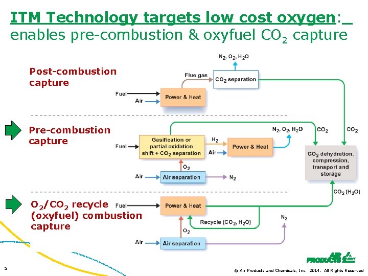 ITM Technology targets low cost oxygen: enables pre-combustion & oxyfuel CO 2 capture Post-combustion