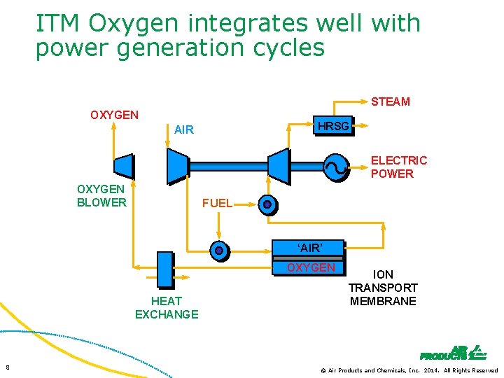 ITM Oxygen integrates well with power generation cycles STEAM OXYGEN HRSG AIR ELECTRIC POWER