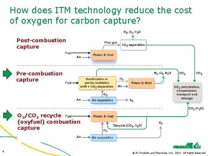 How does ITM technology reduce the cost of oxygen for carbon capture? Post-combustion capture