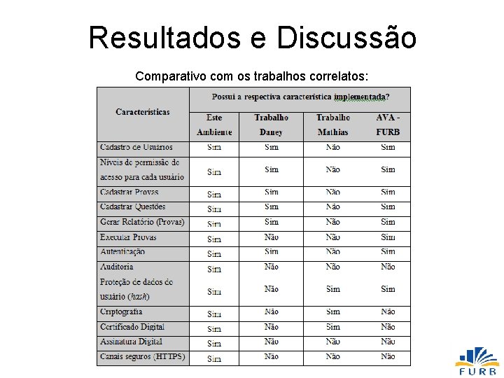 Resultados e Discussão Comparativo com os trabalhos correlatos: 