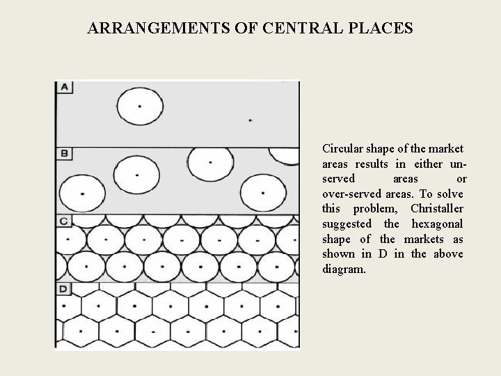 ARRANGEMENTS OF CENTRAL PLACES Circular shape of the market areas results in either unserved