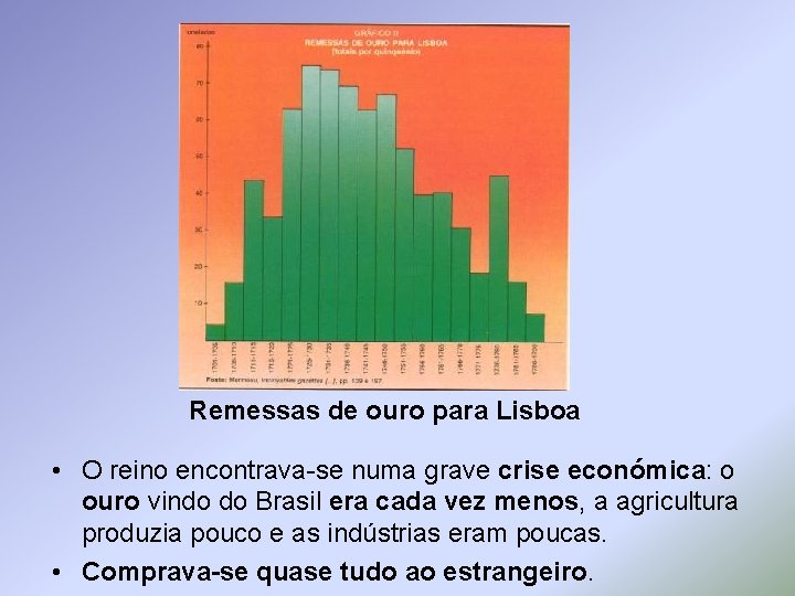 Remessas de ouro para Lisboa • O reino encontrava-se numa grave crise económica: o