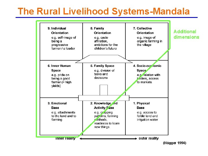 The Rural Livelihood Systems-Mandala Additional dimensions inner reality outer reality (Högger 1994) 