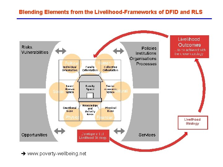 Blending Elements from the Livelihood-Frameworks of DFID and RLS www. poverty-wellbeing. net 