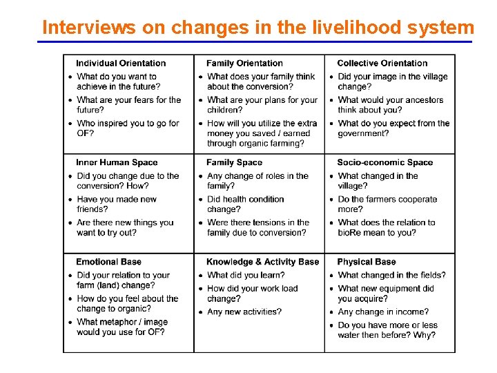 Interviews on changes in the livelihood system 