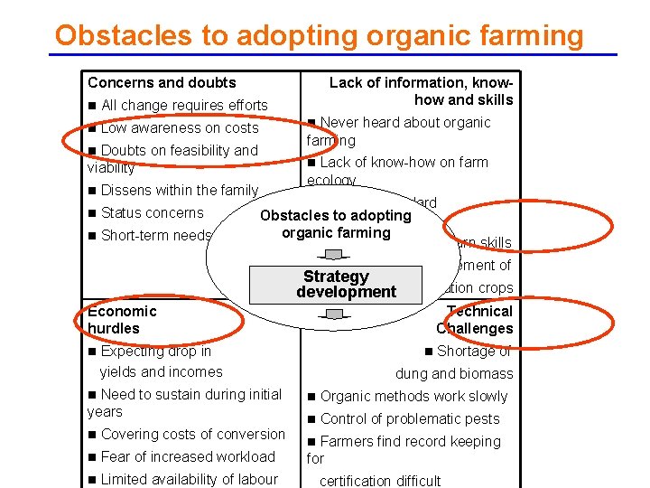 Obstacles to adopting organic farming Concerns and doubts Lack of information, knowhow and skills