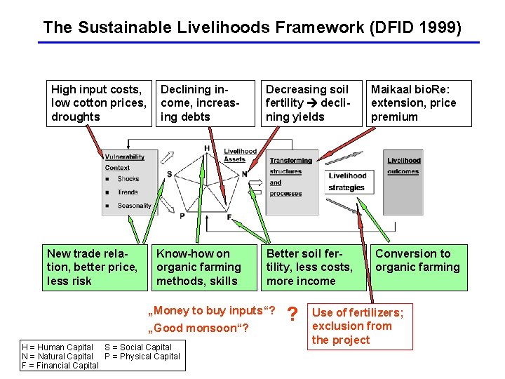 The Sustainable Livelihoods Framework (DFID 1999) High input costs, low cotton prices, droughts New