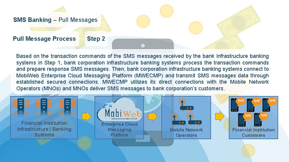 SMS Banking – Pull Messages Pull Message Process Step 2 Based on the transaction