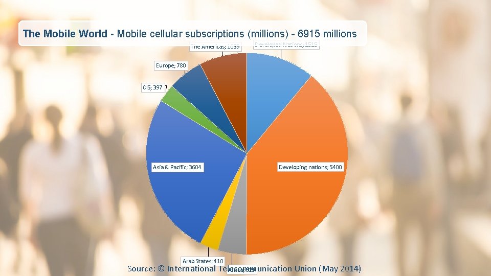 The Mobile World - Mobile cellular subscriptions (millions) - 6915 millions The Americas; 1059