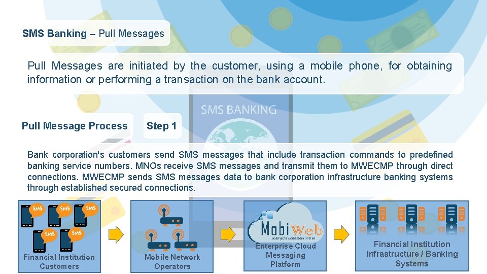 SMS Banking – Pull Messages are initiated by the customer, using a mobile phone,