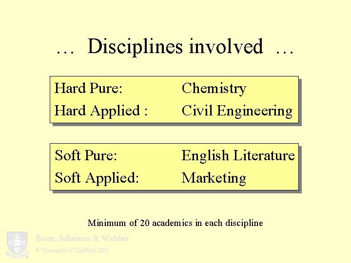… Disciplines involved … Hard Pure: Hard Applied : Chemistry Civil Engineering Soft Pure:
