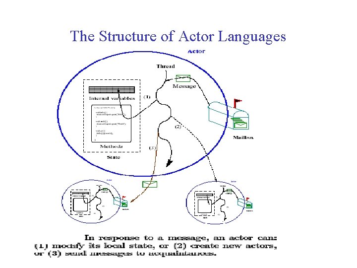 The Structure of Actor Languages 