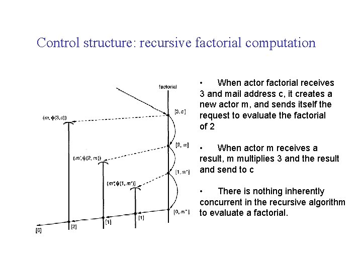 Control structure: recursive factorial computation • When actor factorial receives 3 and mail address