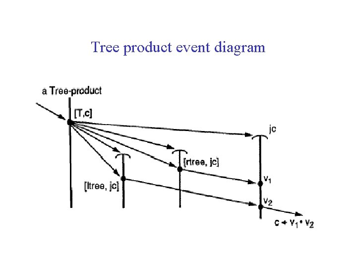 Tree product event diagram 