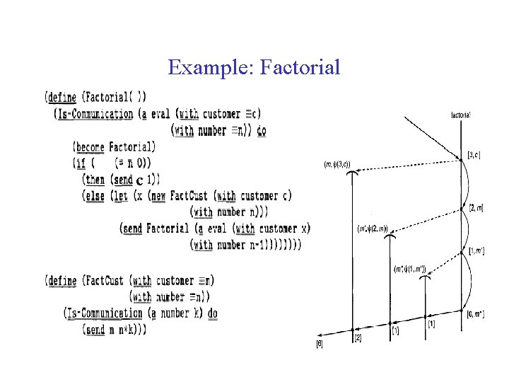 Example: Factorial c 