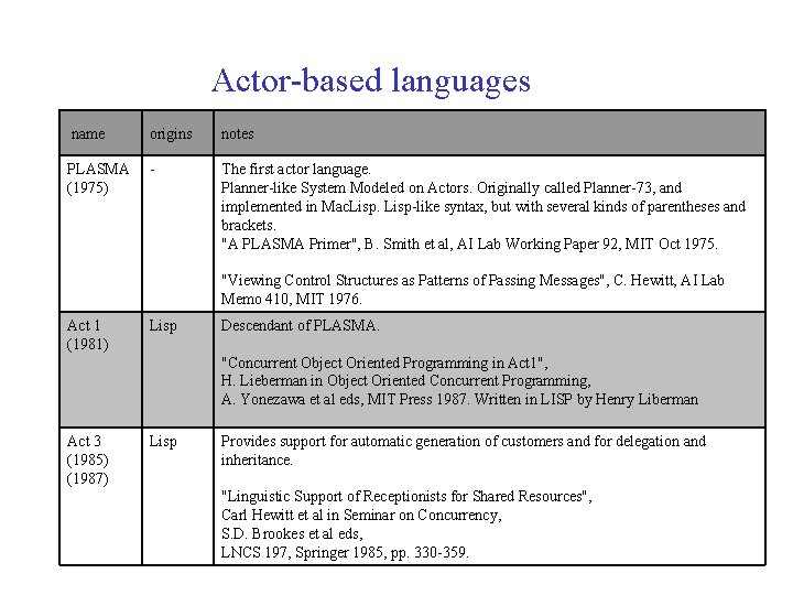 Actor-based languages name origins notes PLASMA (1975) - The first actor language. Planner-like System