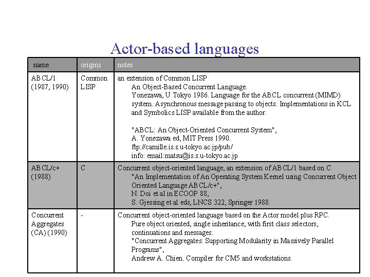 Actor-based languages name origins notes ABCL/1 (1987, 1990) Common LISP an extension of Common