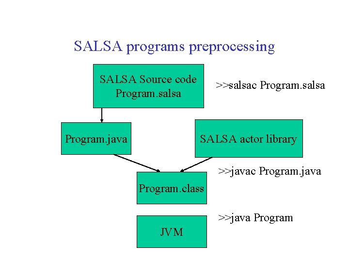 SALSA programs preprocessing SALSA Source code Program. salsa Program. java >>salsac Program. salsa SALSA