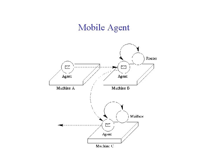 Mobile Agent 