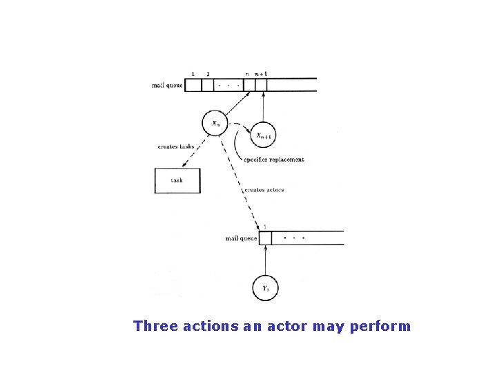 Three actions an actor may perform 
