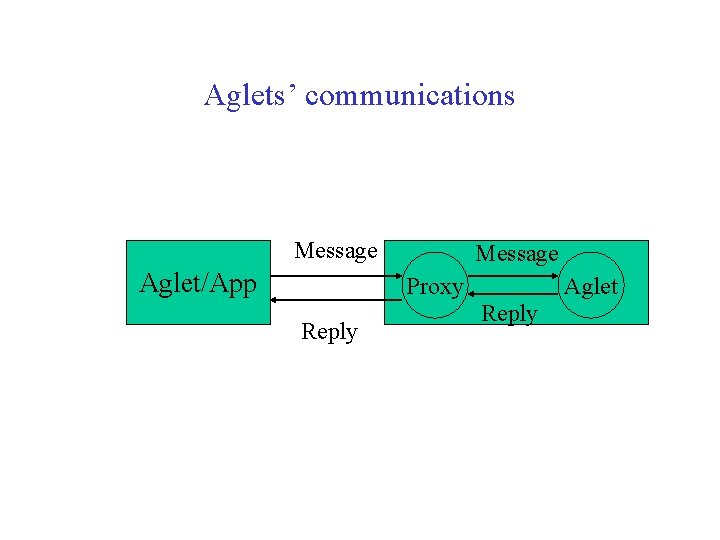 Aglets’ communications Message Aglet/App Message Proxy Reply Aglet Reply 