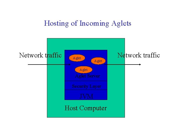 Hosting of Incoming Aglets Network traffic Aglet Server Security Layer JVM Host Computer 