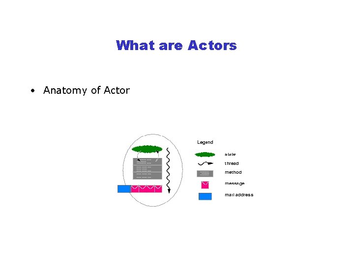 What are Actors • Anatomy of Actor 