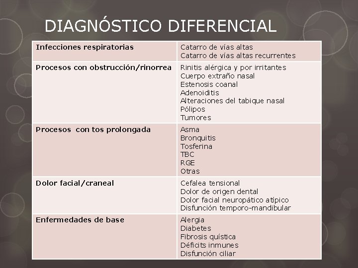 DIAGNÓSTICO DIFERENCIAL Infecciones respiratorias Catarro de vías altas recurrentes Procesos con obstrucción/rinorrea Rinitis alérgica