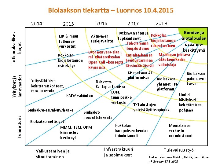 Biolaakson tiekartta – Luonnos 10. 4. 2015 Tunnettuus Yritykset ja innovaatiot Tutkimukselliset kärjet 2014