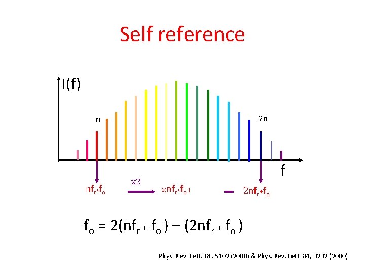 Self reference I(f) 2 n n nfr+fo x 2 f 2(nfr+fo ) 2 nfr+fo