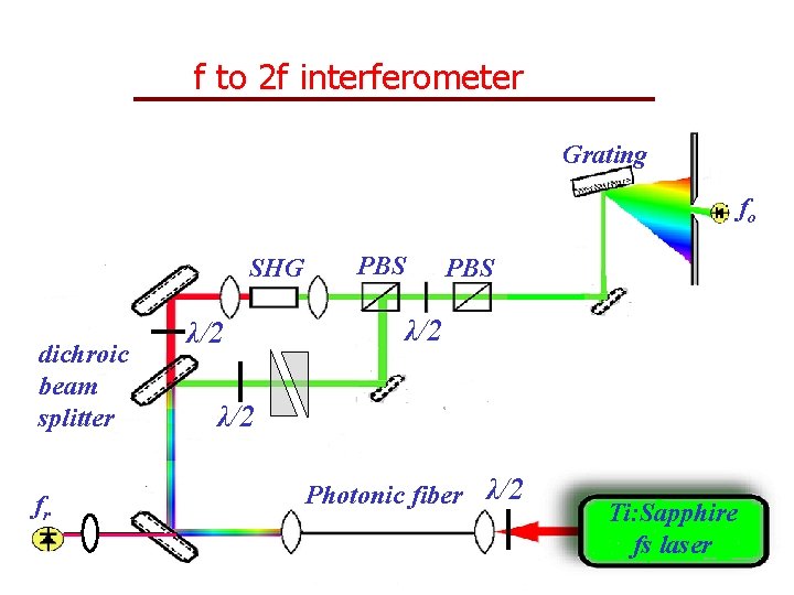 f to 2 f interferometer Grating fo SHG dichroic beam splitter fr λ/2 PBS