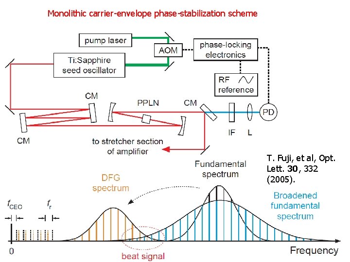 Monolithic carrier-envelope phase-stabilization scheme T. Fuji, et al, Opt. Lett. 30, 332 (2005). 