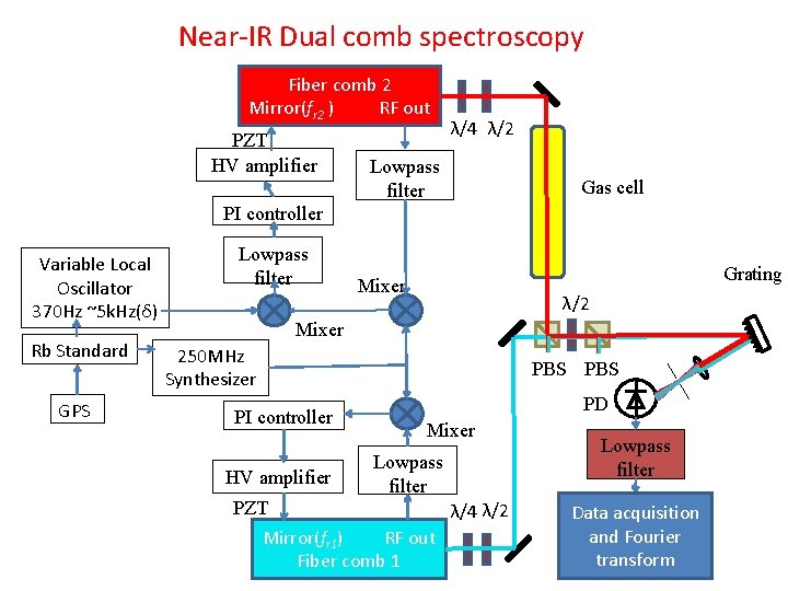 Near-IR Dual comb spectroscopy Fiber comb 2 Mirror(fr 2 ) RF out PZT HV