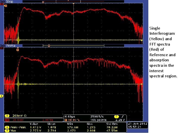 Single Interferogram (Yellow) and FFT spectra (Red) of Reference and absorption spectra in the