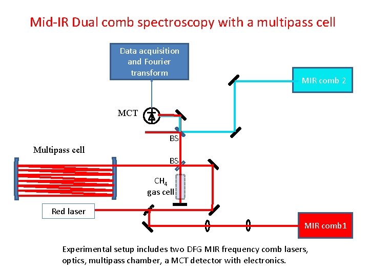 Mid-IR Dual comb spectroscopy with a multipass cell Data acquisition and Fourier transform MIR