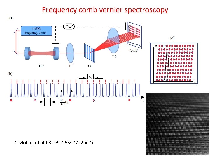 Frequency comb vernier spectroscopy C. Gohle, et al PRL 99, 263902 (2007) 