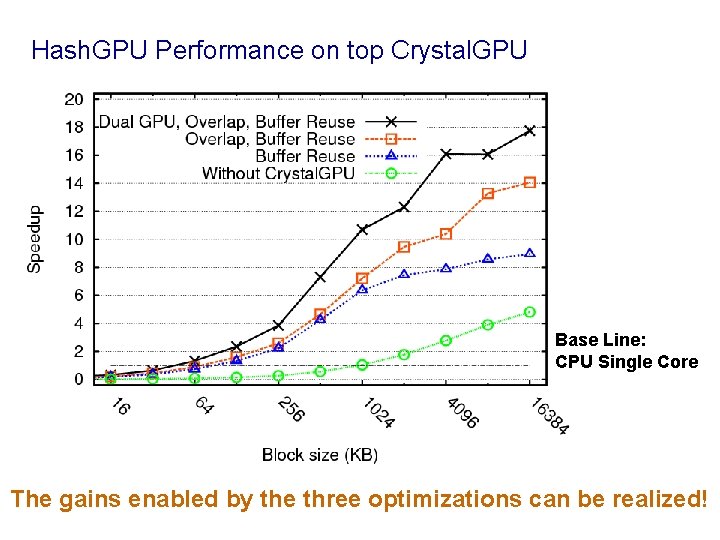Hash. GPU Performance on top Crystal. GPU Base Line: CPU Single Core The gains
