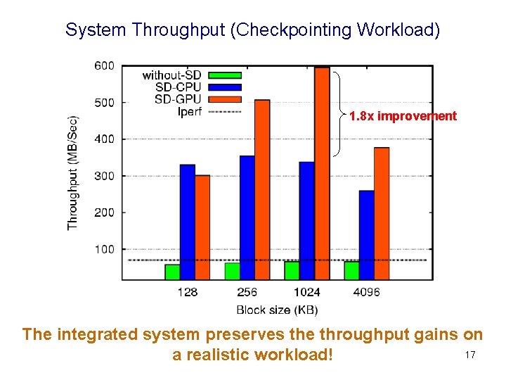 System Throughput (Checkpointing Workload) 1. 8 x improvement The integrated system preserves the throughput