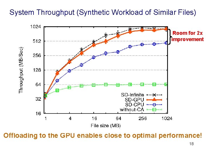 System Throughput (Synthetic Workload of Similar Files) Room for 2 x improvement Offloading to