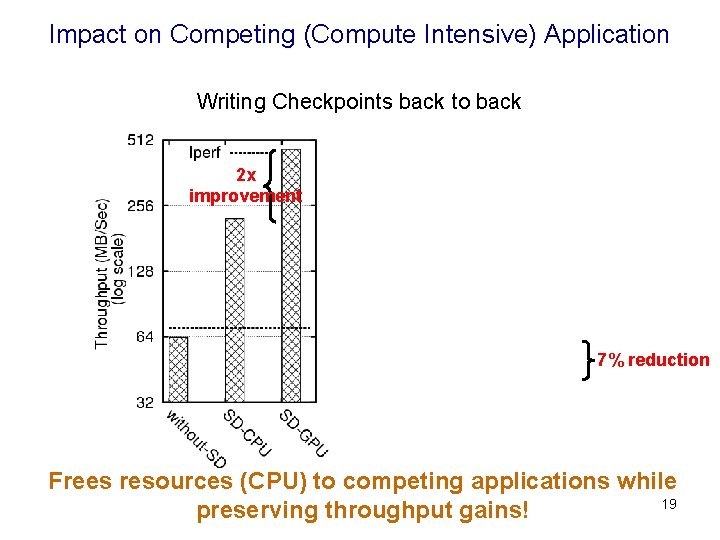 Impact on Competing (Compute Intensive) Application Writing Checkpoints back to back 2 x improvement