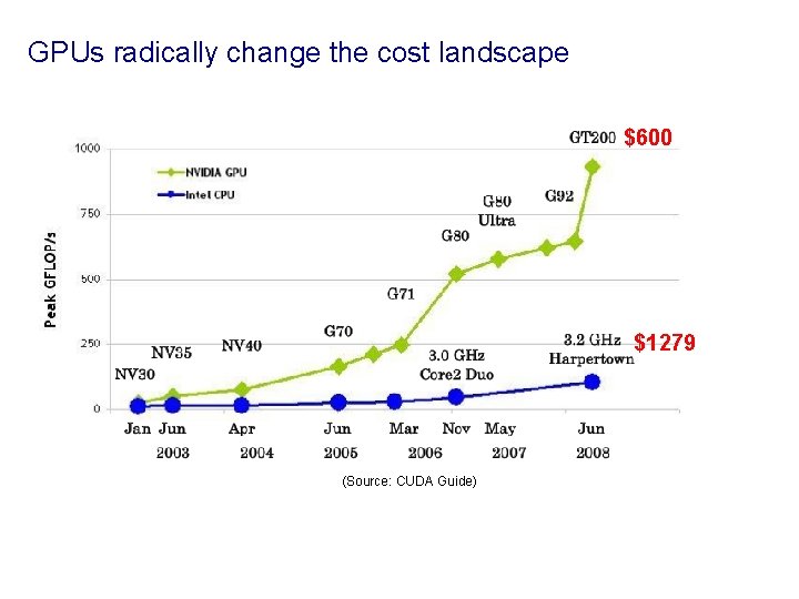 GPUs radically change the cost landscape $600 $1279 (Source: CUDA Guide) 