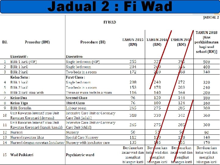 Jadual 2 : Fi Wad 14 