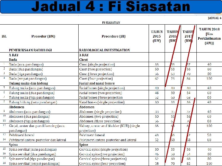 Jadual 4 : Fi Siasatan 18 