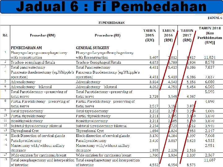 Jadual 6 : Fi Pembedahan 23 
