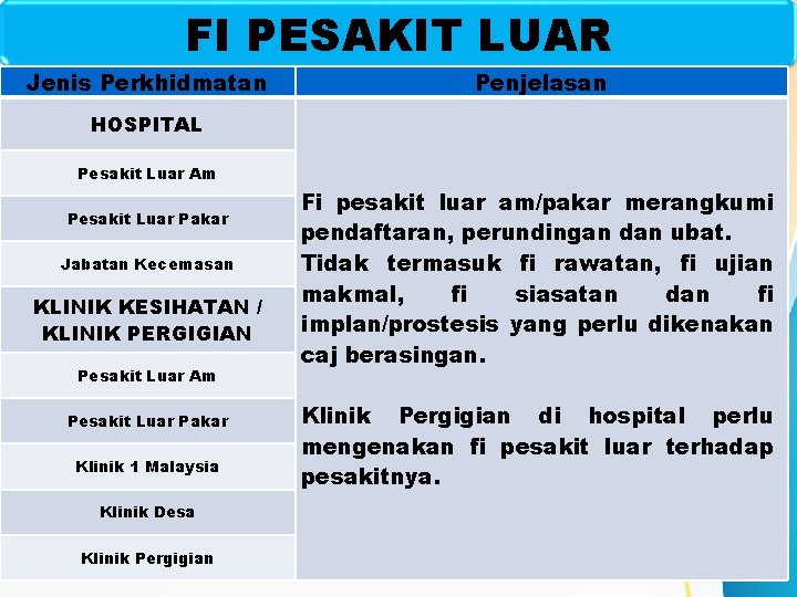 FI PESAKIT LUAR Jenis Perkhidmatan Penjelasan HOSPITAL Pesakit Luar Am Pesakit Luar Pakar Jabatan