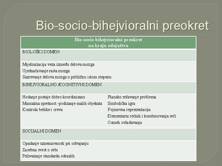 Bio-socio-bihejvioralni preokret na kraju odojaštva BIOLOŠKI DOMEN Mijelinizacija veza između delova mozga Ujednačavanje rasta