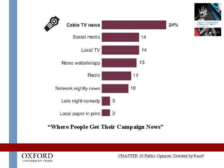 “Where People Get Their Campaign News” CHAPTER 10 Public Opinion: Divided by Race? 