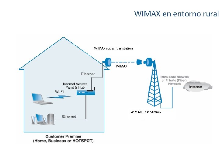 WIMAX en entorno rural WIMAX subscriber station WIMAX Base Station 