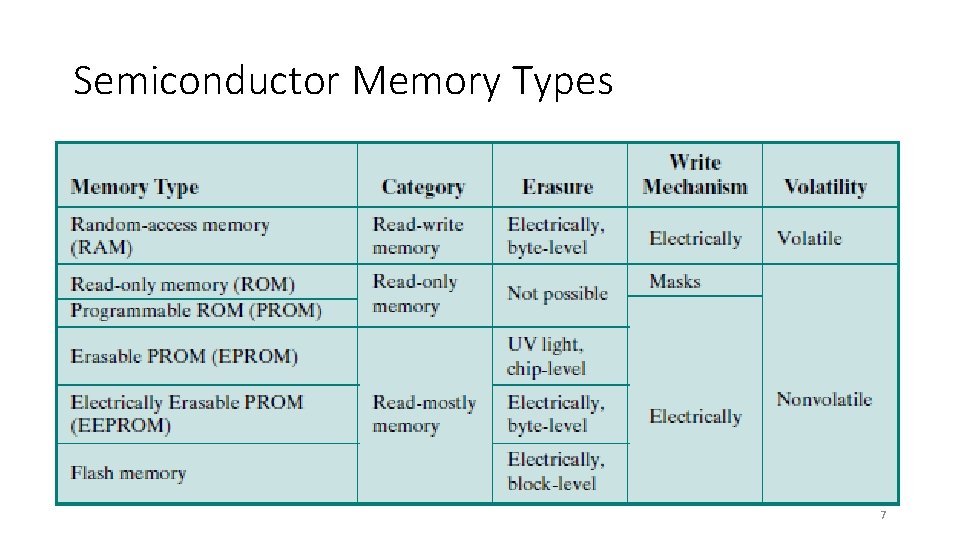 Semiconductor Memory Types 7 